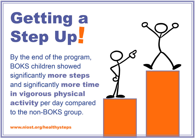 Did you know BOKS children average 17 more mins per day of MVPA than non-BOKS kids?!